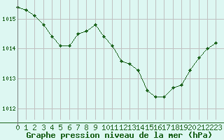 Courbe de la pression atmosphrique pour Saint-Paul-lez-Durance (13)