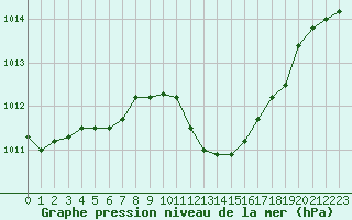 Courbe de la pression atmosphrique pour Kragujevac