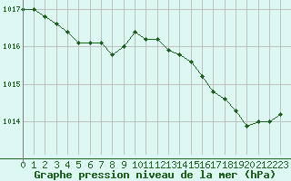 Courbe de la pression atmosphrique pour Nostang (56)