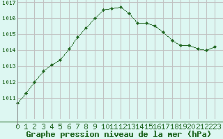 Courbe de la pression atmosphrique pour Lige Bierset (Be)