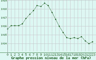 Courbe de la pression atmosphrique pour Le Bourget (93)
