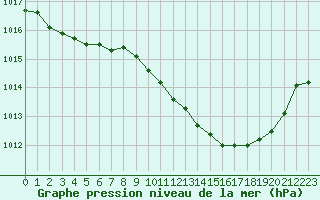 Courbe de la pression atmosphrique pour Pertuis - Grand Cros (84)