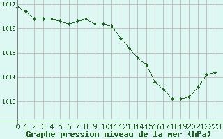 Courbe de la pression atmosphrique pour Avord (18)