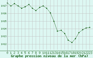 Courbe de la pression atmosphrique pour Valence (26)