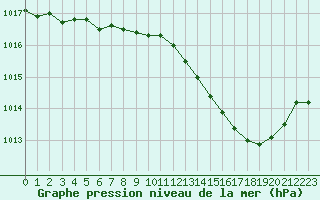 Courbe de la pression atmosphrique pour Blois (41)