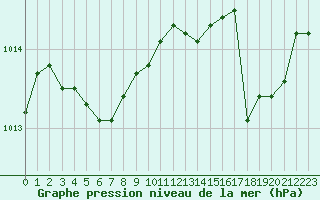 Courbe de la pression atmosphrique pour Toulon (83)