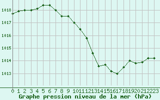 Courbe de la pression atmosphrique pour Zenica