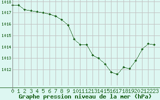 Courbe de la pression atmosphrique pour Aurillac (15)