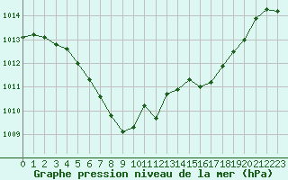 Courbe de la pression atmosphrique pour Goze-Thuin (Be)