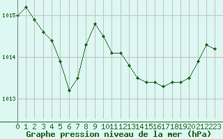 Courbe de la pression atmosphrique pour Six-Fours (83)