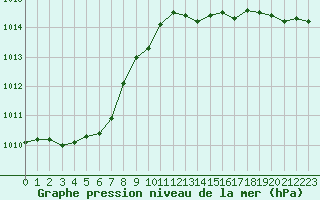 Courbe de la pression atmosphrique pour Lemberg (57)