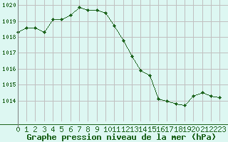 Courbe de la pression atmosphrique pour Andjar