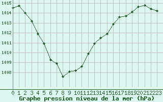 Courbe de la pression atmosphrique pour Caix (80)