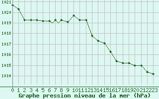 Courbe de la pression atmosphrique pour Grazzanise