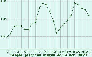 Courbe de la pression atmosphrique pour Hohrod (68)