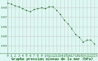 Courbe de la pression atmosphrique pour Hyres (83)