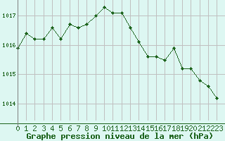 Courbe de la pression atmosphrique pour Lanvoc (29)