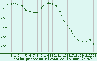 Courbe de la pression atmosphrique pour Biscarrosse (40)