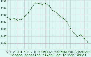 Courbe de la pression atmosphrique pour Santander (Esp)