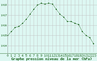 Courbe de la pression atmosphrique pour Herstmonceux (UK)