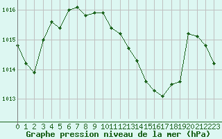 Courbe de la pression atmosphrique pour Pully-Lausanne (Sw)