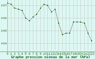 Courbe de la pression atmosphrique pour Nantes (44)