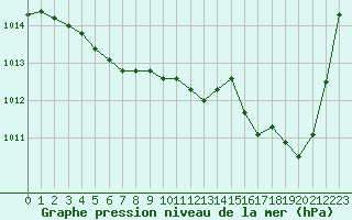 Courbe de la pression atmosphrique pour Beaucroissant (38)