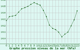 Courbe de la pression atmosphrique pour Hoyerswerda