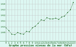 Courbe de la pression atmosphrique pour Nris-les-Bains (03)