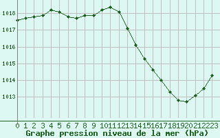 Courbe de la pression atmosphrique pour Sorcy-Bauthmont (08)