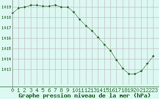 Courbe de la pression atmosphrique pour Brive-Laroche (19)