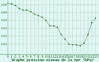 Courbe de la pression atmosphrique pour Coulommes-et-Marqueny (08)