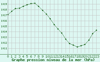 Courbe de la pression atmosphrique pour Annecy (74)