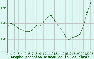 Courbe de la pression atmosphrique pour Saint-Nazaire (44)