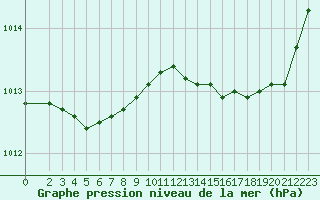 Courbe de la pression atmosphrique pour Ajaccio - Campo dell