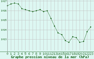 Courbe de la pression atmosphrique pour Bziers Cap d