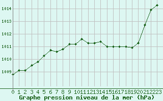 Courbe de la pression atmosphrique pour Lyon - Bron (69)