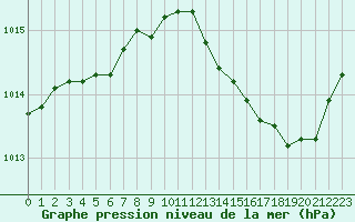 Courbe de la pression atmosphrique pour Ste (34)