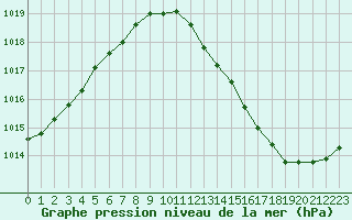 Courbe de la pression atmosphrique pour Cap Ferret (33)