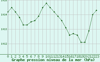 Courbe de la pression atmosphrique pour Le Luc (83)