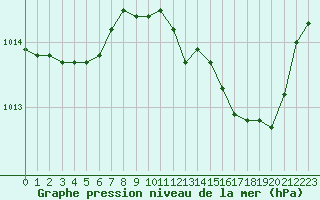 Courbe de la pression atmosphrique pour Haegen (67)