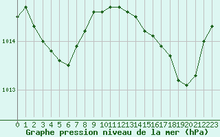 Courbe de la pression atmosphrique pour Toulon (83)