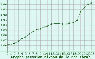 Courbe de la pression atmosphrique pour Oksoy Fyr