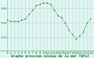 Courbe de la pression atmosphrique pour Saint-Jean-de-Vedas (34)