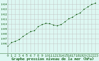 Courbe de la pression atmosphrique pour Aasele