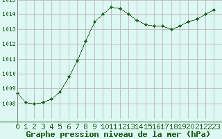 Courbe de la pression atmosphrique pour Beitem (Be)