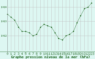 Courbe de la pression atmosphrique pour Brigueuil (16)