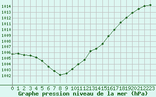 Courbe de la pression atmosphrique pour Ploeren (56)