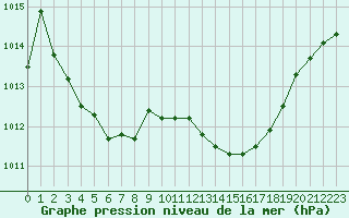 Courbe de la pression atmosphrique pour Grenoble/St-Etienne-St-Geoirs (38)