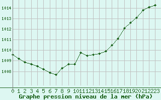 Courbe de la pression atmosphrique pour Nmes - Courbessac (30)